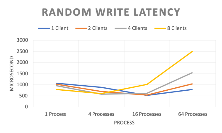 Random Write Latency