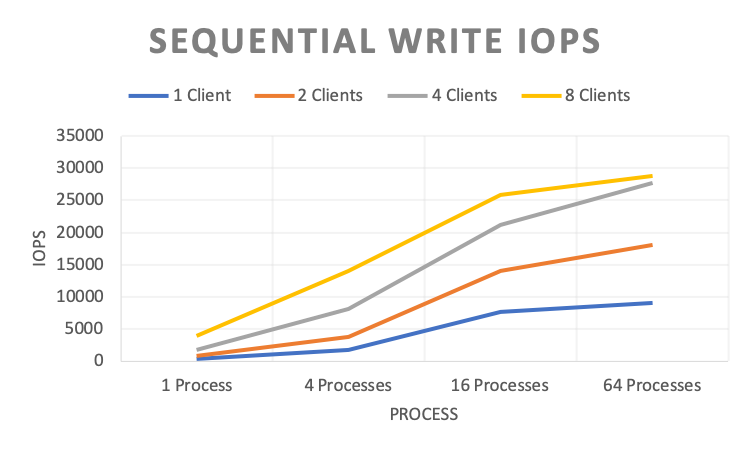 Sequential Write IOPS