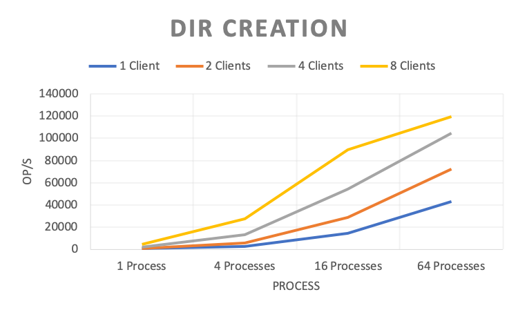 Dir Creation