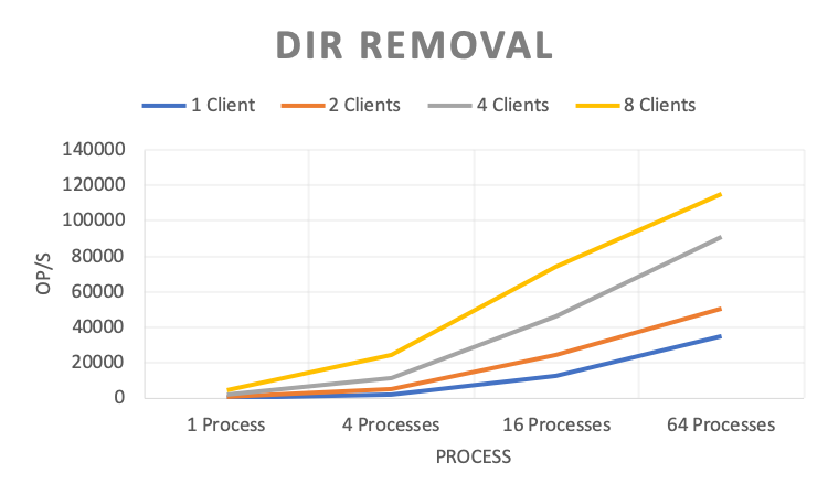 Dir Removal