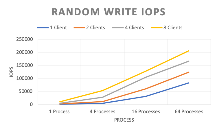 Random Write IOPS