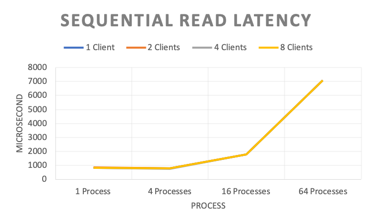 Sequential Read Latency (Microsecond)