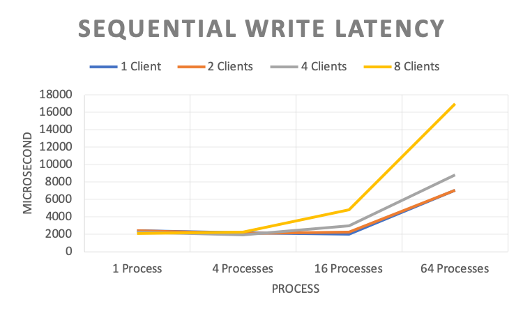 Sequential Write Latency (Microsecond)