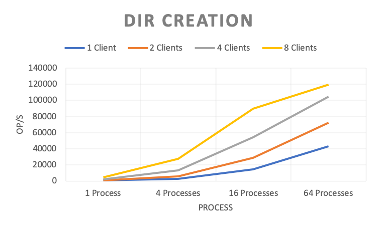 Dir Creation