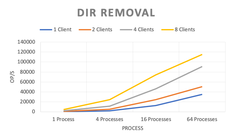 Dir Removal