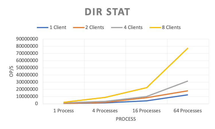 Dir Stat