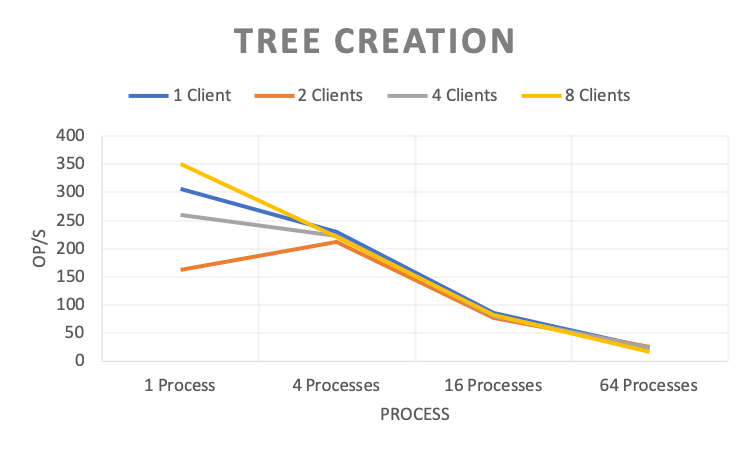 Tree Creation