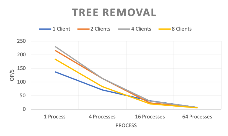 Tree Removal